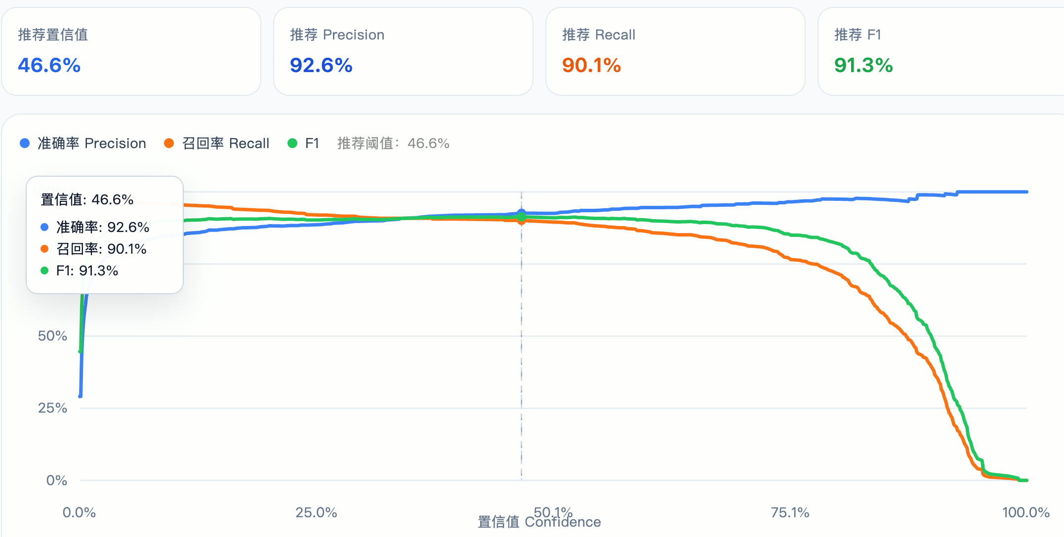 置信值曲线